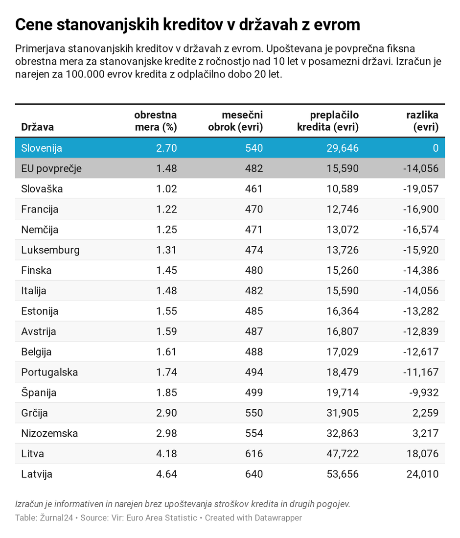 Cene stanovanjskih kreditov | Avtor: Žurnal24 