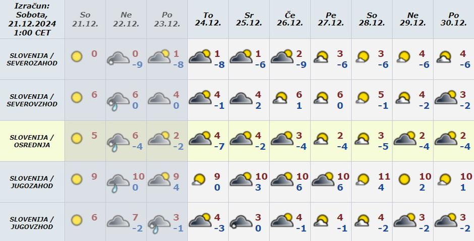 Vreme preglednica | Avtor: Arso