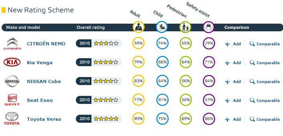 Nova pravila testiranj EuroNCAP so avtomobilom že prinesla manj zvezdic. (Foto: 