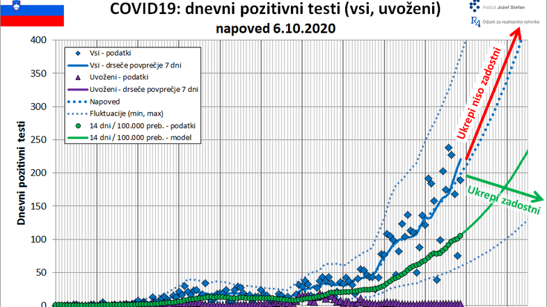 projekcija širjenje covid-19