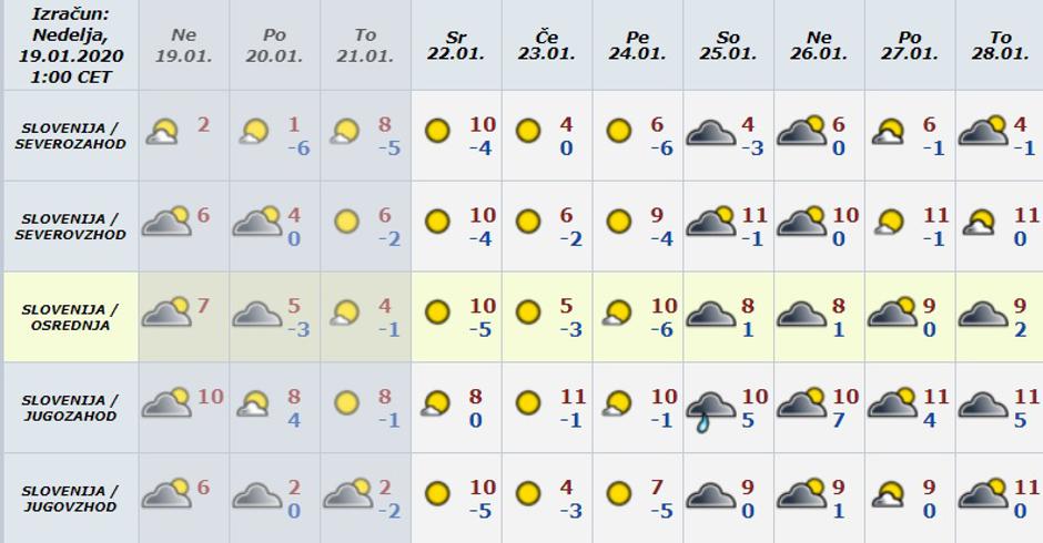 dolgoročna napoved | Avtor: Meteo.si