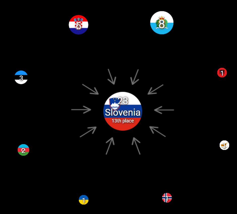 Evrovizija rezultati glasovanja | Avtor: zajem zaslona