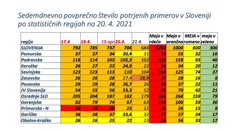 Število po regijah | Avtor: Vlada RS