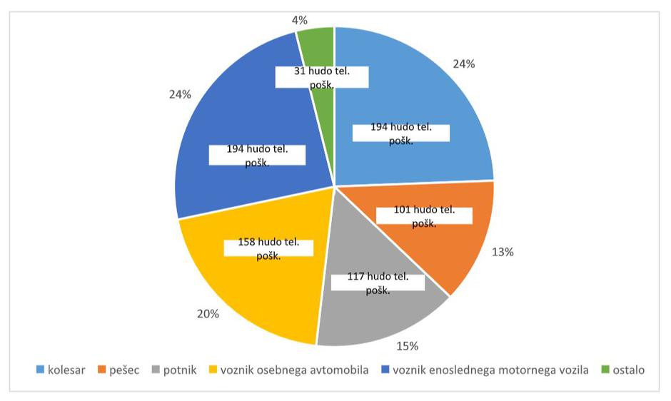 Statistika prometnih nesreč 2019 | Avtor: AVP