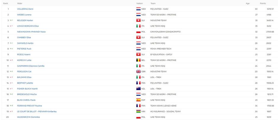 UCI lestvica | Avtor: UCI