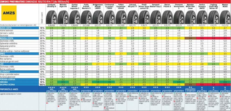 AMZS test zimske pnevmatike 2015 | Avtor: AMZS