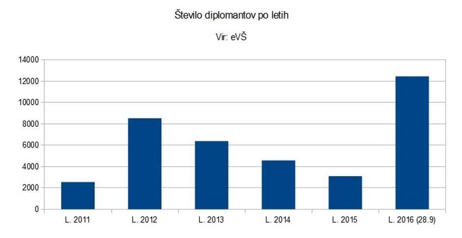 Število diplomantov | Avtor: Žurnal (vir eVŠ)