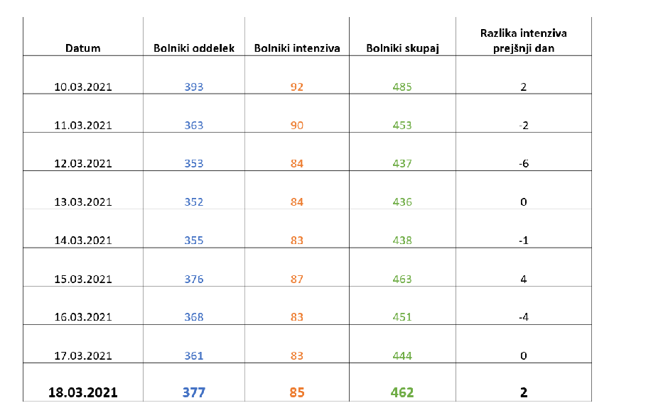 podatki epidemija covid-19 | Avtor: Vlada RS