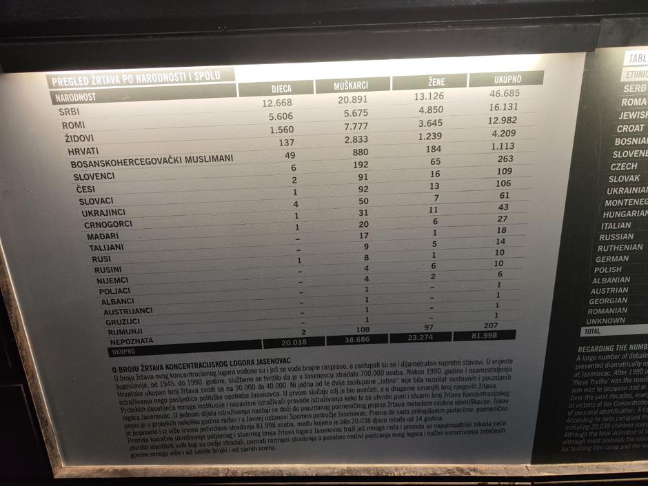 Število žrtev v Jasenovcu | Avtor: Žurnal24 
