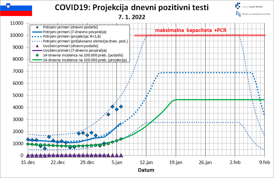 prognoza IJS | Avtor: IJS