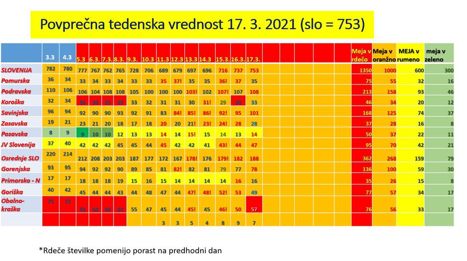 Vrednost po regijah | Avtor: Vlada RS