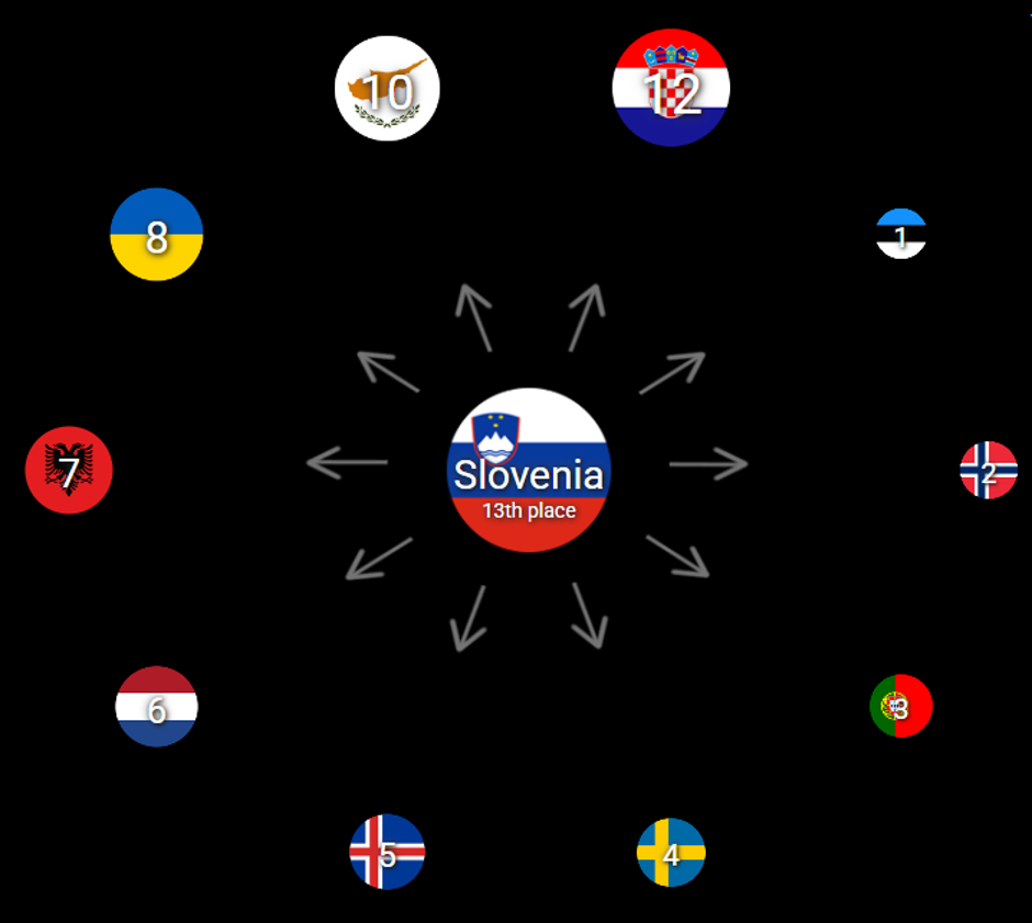 Evrovizija rezultati glasovanja | Avtor: zajem zaslona