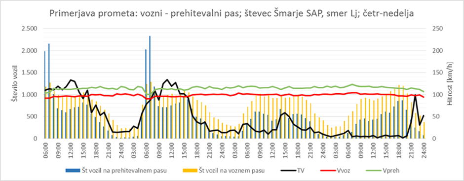 Promet po levem pasu | Avtor: Dars