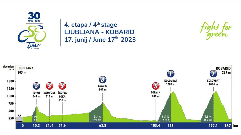 Trasa 4. etape dirke po Sloveniji | Avtor: Tour of Slovenia