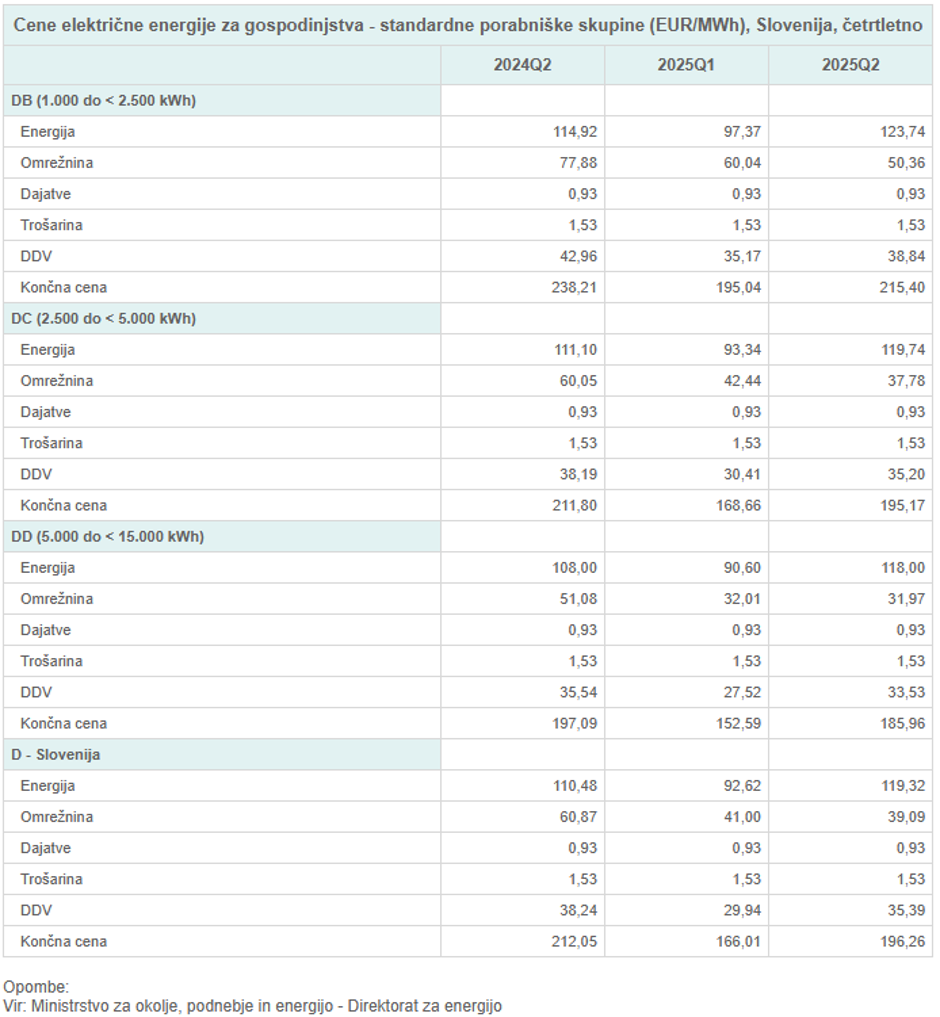 cene elektrike | Avtor: zajem zaslona