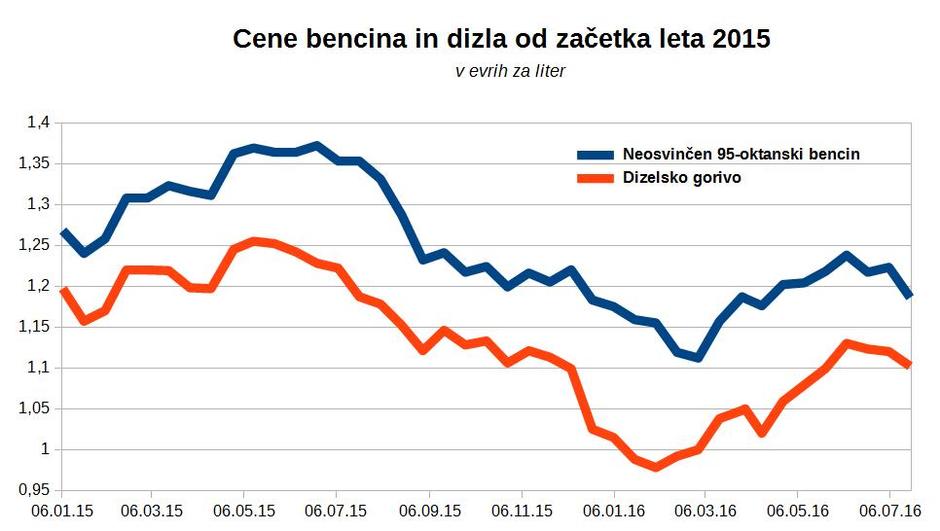 Cene bencina | Avtor: zurnal24.si