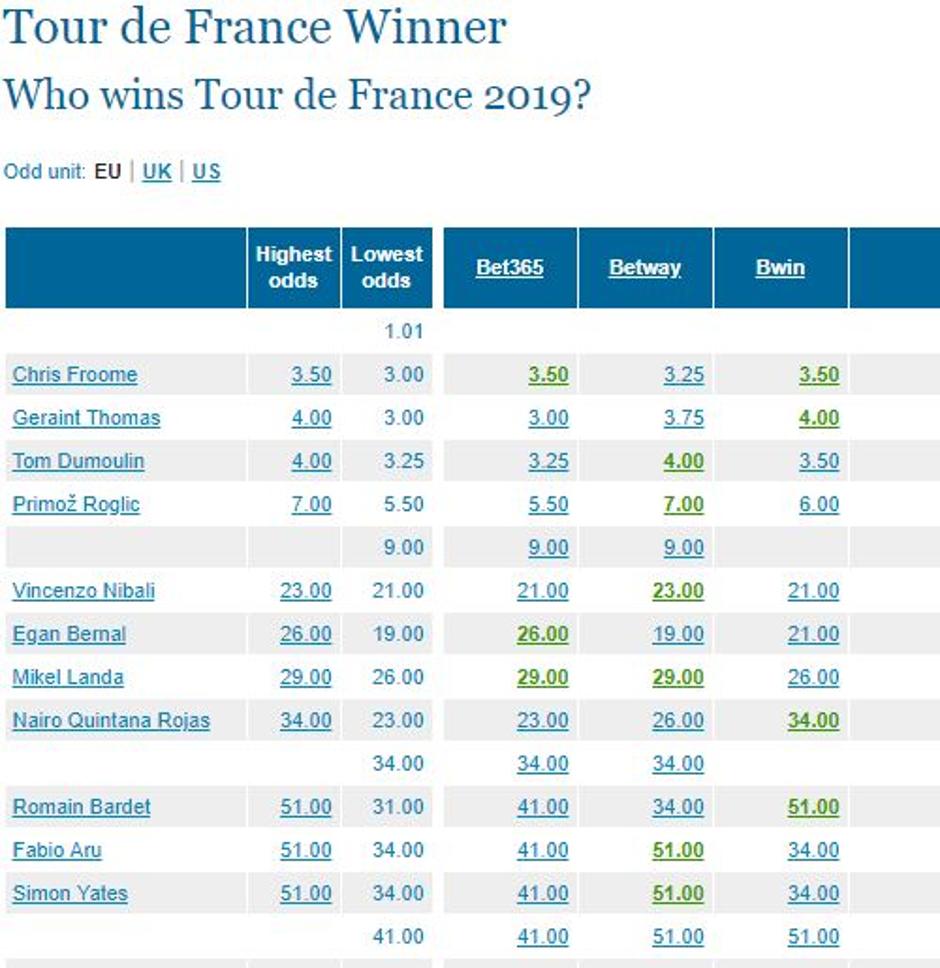 stave, tour 2018 | Avtor: www.nicerodds.co.uk/tour-de-france