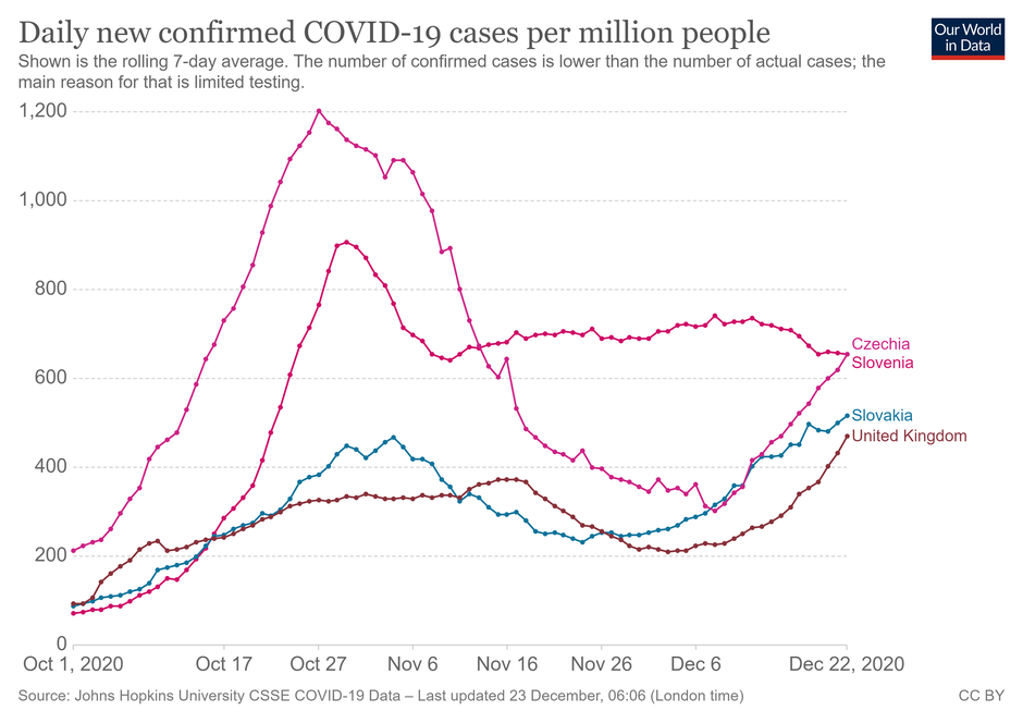 Graf okuženih | Avtor: ourworldindata.