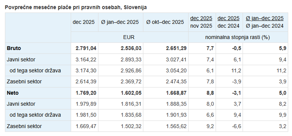 Podatki o povprečni plači | Avtor: Surs