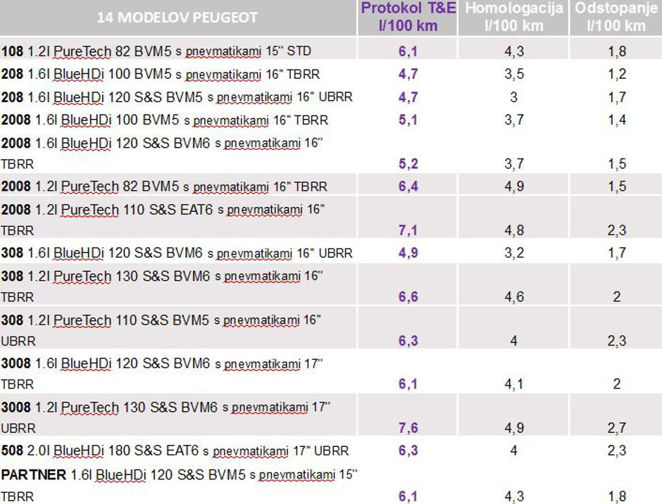 Merjenje porabe goriva | Avtor: PSA
