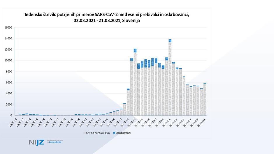 epidemija covid-19 podatki | Avtor: NIJZ