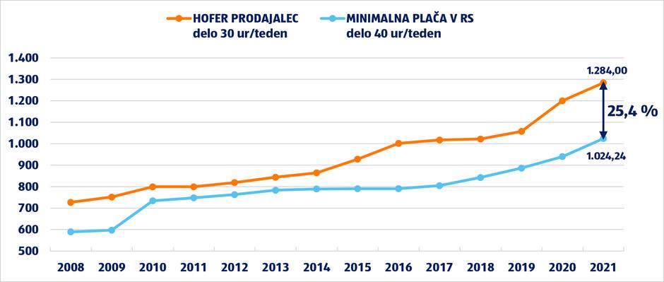 Hofer | Avtor: Hofer