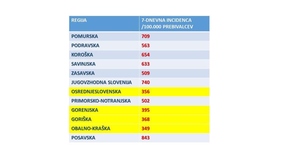 Razmere v regijah | Avtor: NIJZ