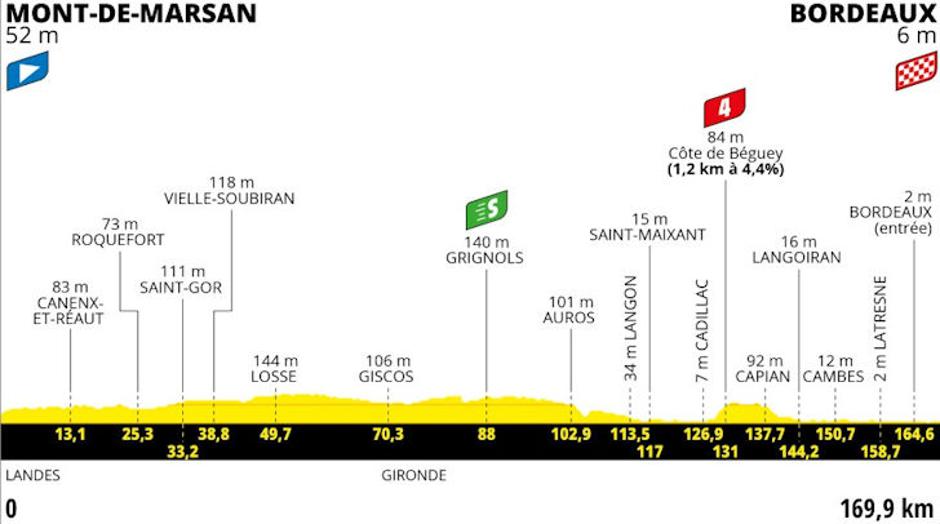Profil 7. etape Toura | Avtor: Cyclingstage