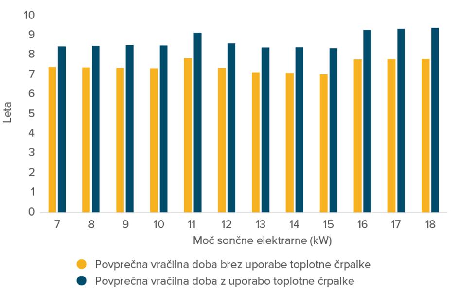 sončne elektrarne, doba vračila | Avtor: Gen-I Sonce