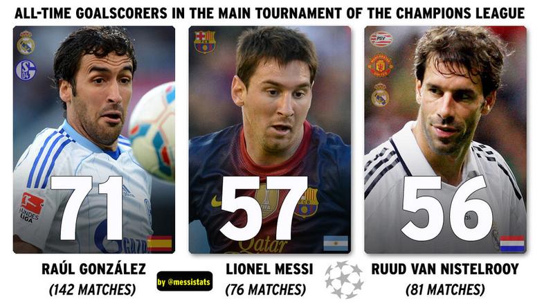 lionel messi statistika raul van nistelrooy