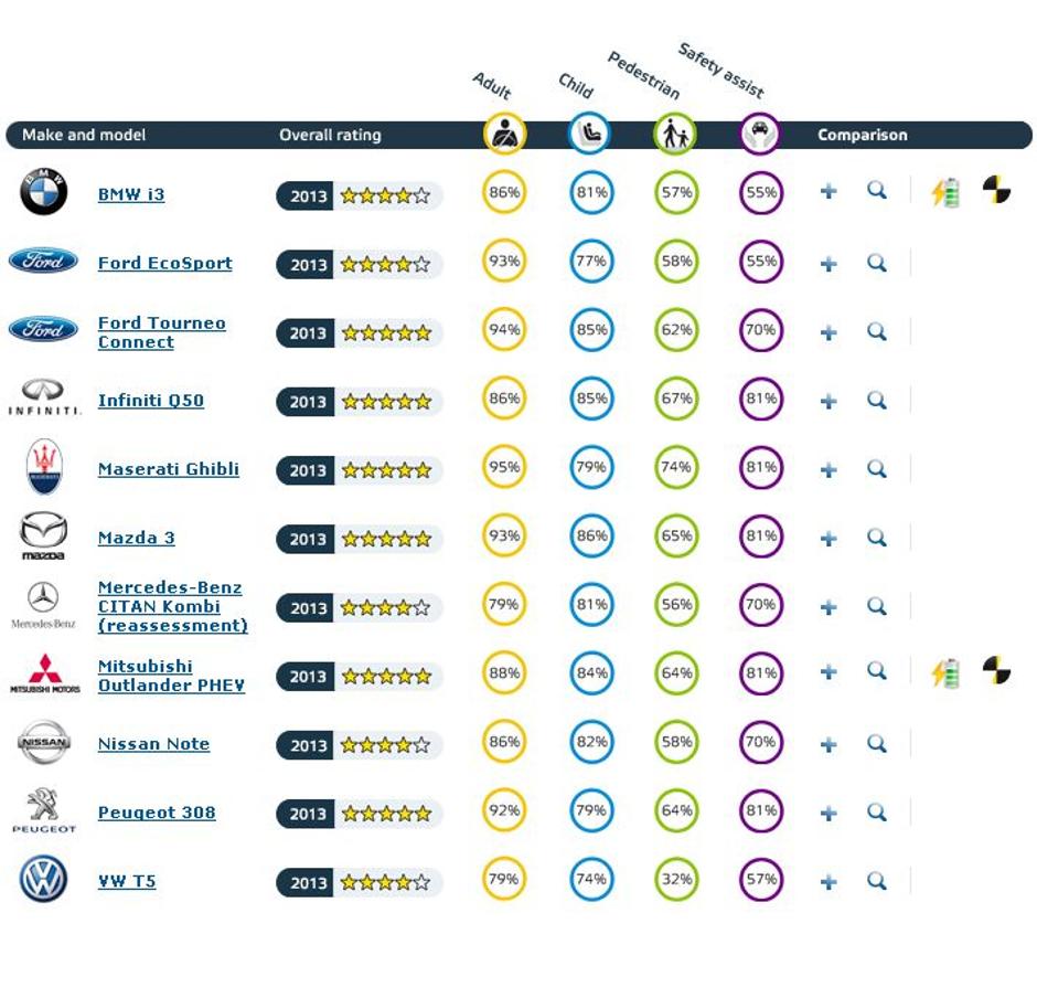 EuroNCAP | Avtor: EuroNCAP