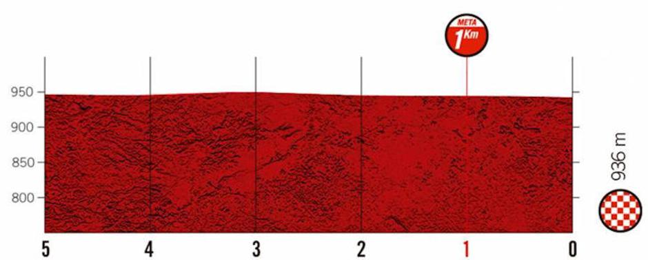 Trasa 7. etape Vuelte | Avtor: Cyclingstage