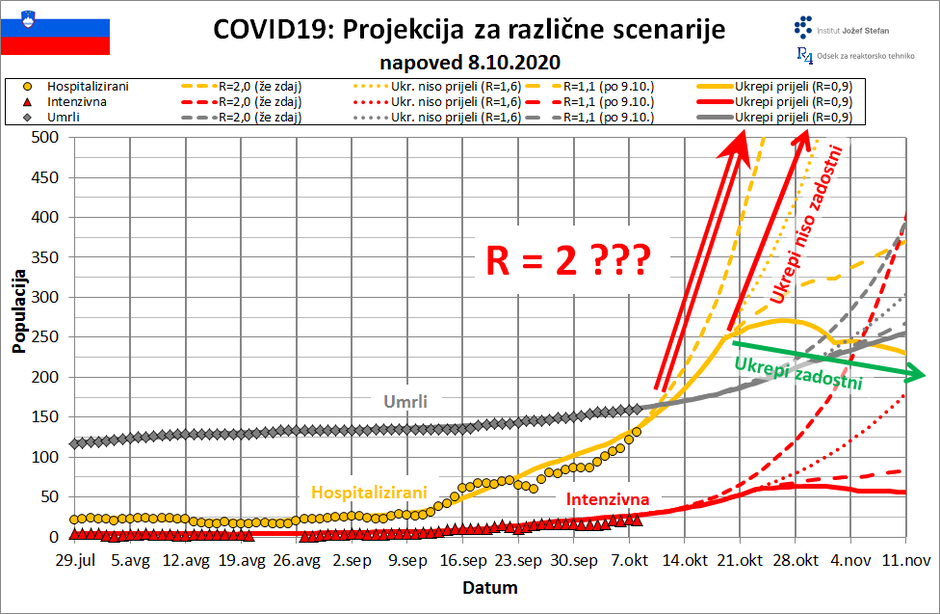 projekcija širjenje covida-19 v Sloveniji | Avtor: IJS