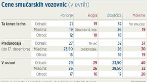 Včeraj so pognali tudi naprave na Kopah, pri Ribniški koči in v Ribnici na Pohor