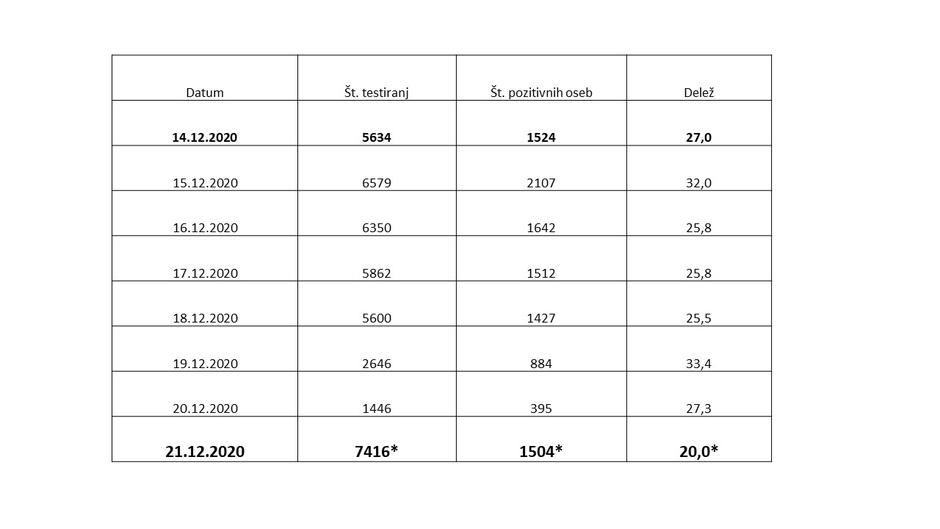 Epidemiološka slika v Sloveniji | Avtor: NIJZ