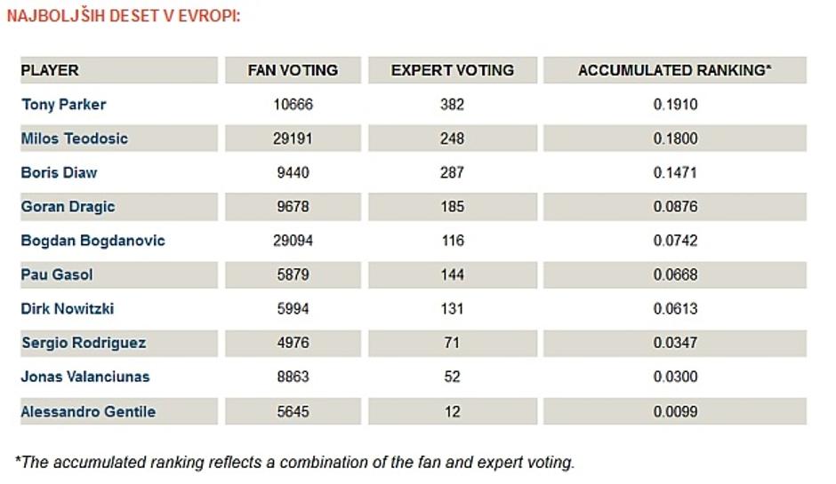 lestvica najboljših v evropi fiba dragić | Avtor: Kzs.si