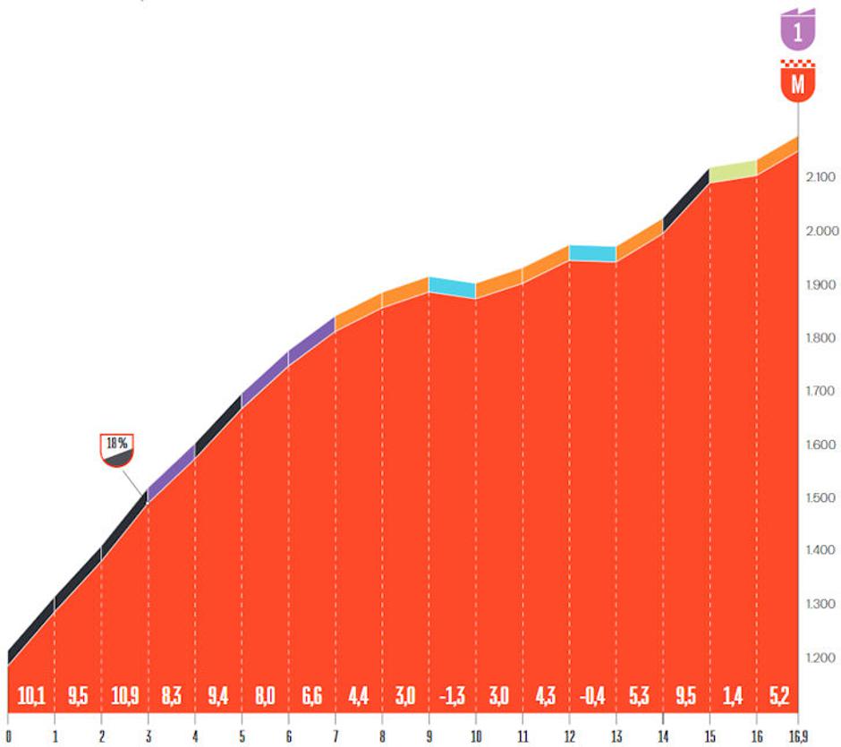 Trasa 12. etape Vuelte | Avtor: Cyclingstage