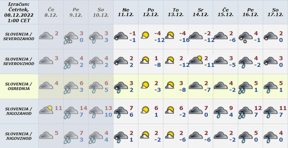 Vreme preglednica | Avtor: Arso