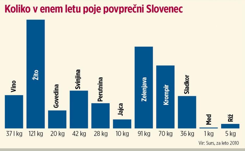 Graf o prehrani | Avtor: Žurnal24 main