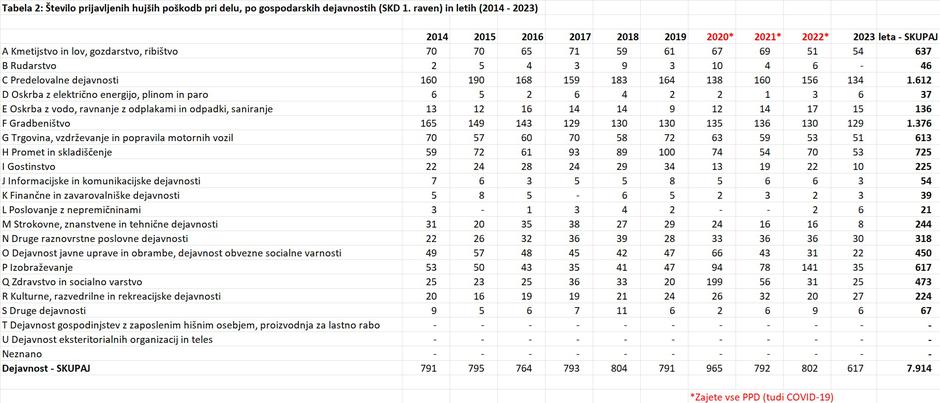 število prijavljenih hujših poškodb pri delu | Avtor: NIJZ