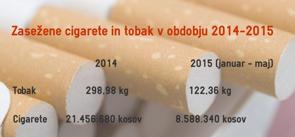 Tihotapljenje cigaret | Avtor: Zurnal24 (vir: Furs)