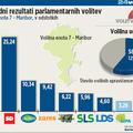 V Mariboru je slavila SDS, a je Matevž Frangež (SD) kljub temu prepričan, da je 