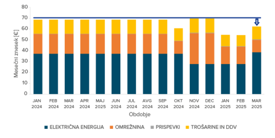 cene električne energije | Avtor: Gen-I