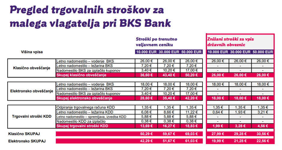 Pregled trgovalnih stroškov BKS za nakup ljudskih obveznic | Avtor: slika zaslona