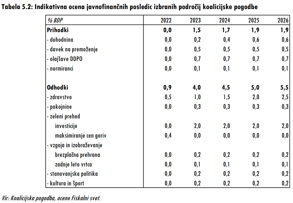 Ocena učinkov koalicijske pogodbe 2022 | Avtor: Fiskalni svet