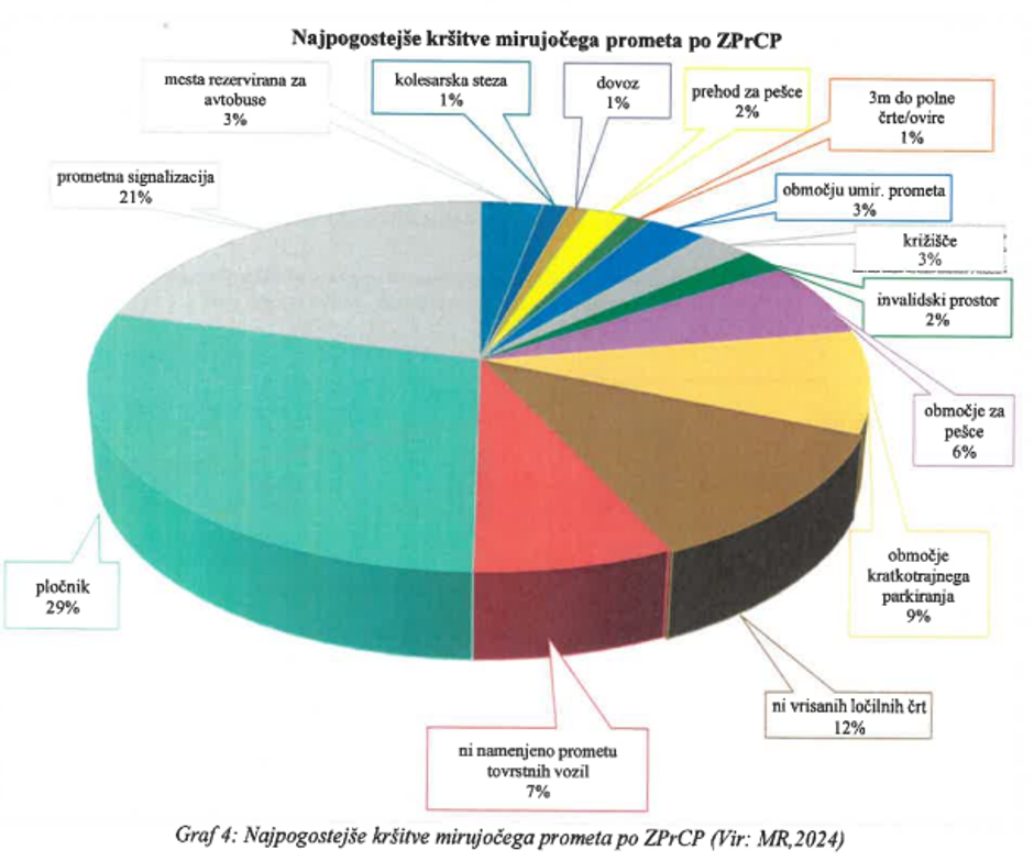 Kršitve parkiranja v Ljubljani | Avtor: MOL