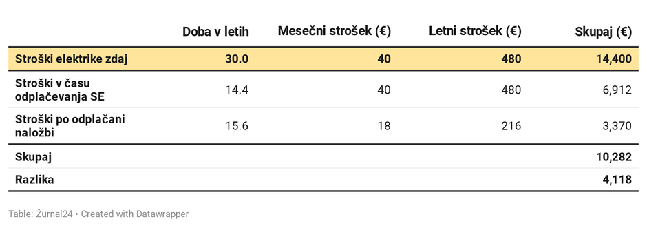 naložba v sončno elektrarno | Avtor: 