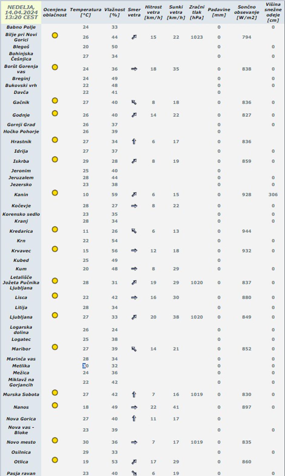 Temperature | Avtor: Arso