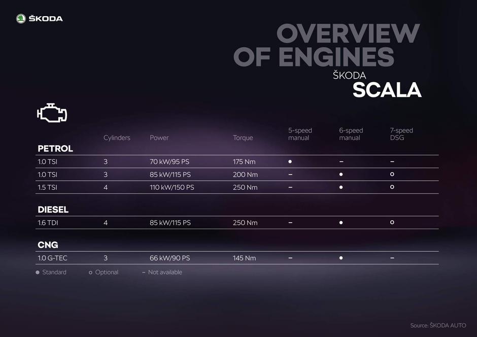 Škoda scala | Avtor: Škoda