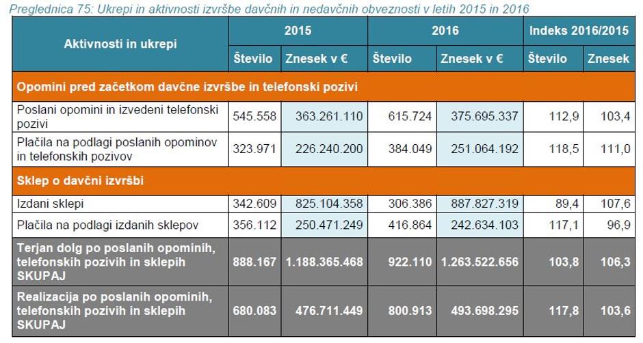 Opomini in izvršbe | Avtor: FURS